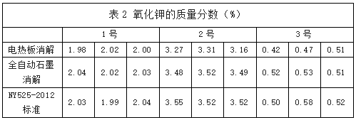 表2 氧化鉀的質量分數（%）