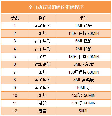 全自動石墨消解儀消解程序