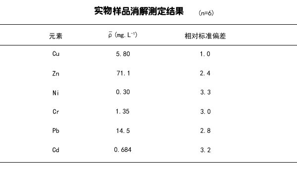 實物樣品消解測定結果