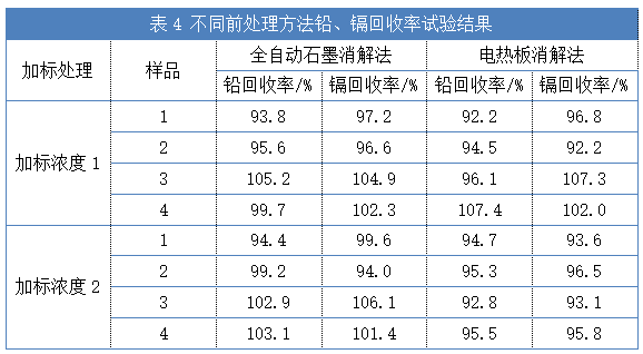 表4 不同前處理方法鉛、鎘回收率試驗結果