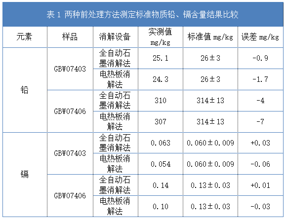 表1 兩種前處理方法測定標準物質鉛、鎘含量結果比較