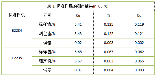 表1 標(biāo)準(zhǔn)樣品的測定結(jié)果(n=6，%)