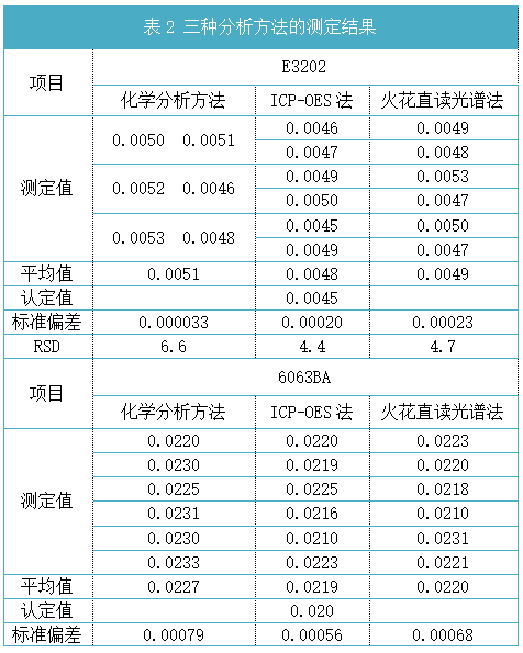 表2 三種分析方法的測定結果