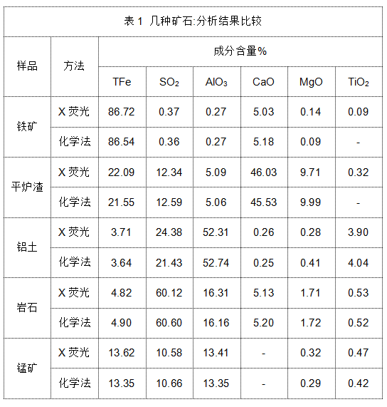 表1 幾種礦石分析結(jié)果比較