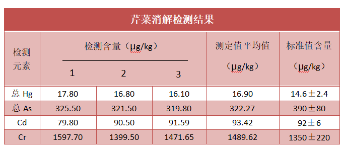 芹菜消解檢測結(jié)果