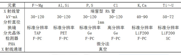 測試條件