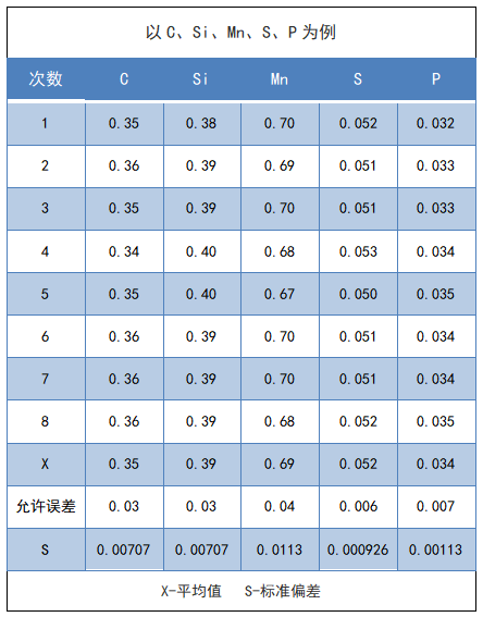 測試數據