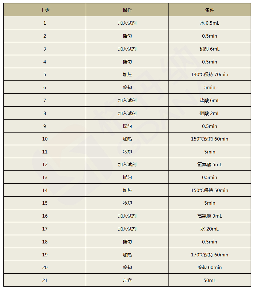 全自動石墨消解儀程序設(shè)定