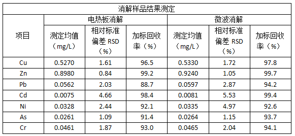 消解樣品結果測定