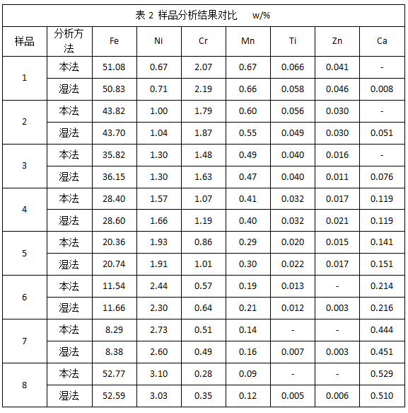 表2 樣品分析結果對比