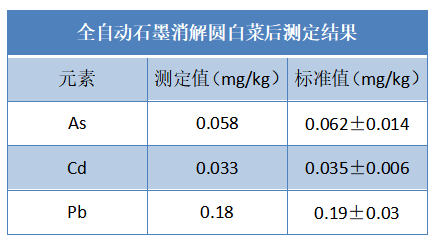 全自動(dòng)石墨消解圓白菜后測(cè)定結(jié)果