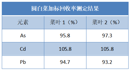 圓白菜加標(biāo)回收率測(cè)定結(jié)果