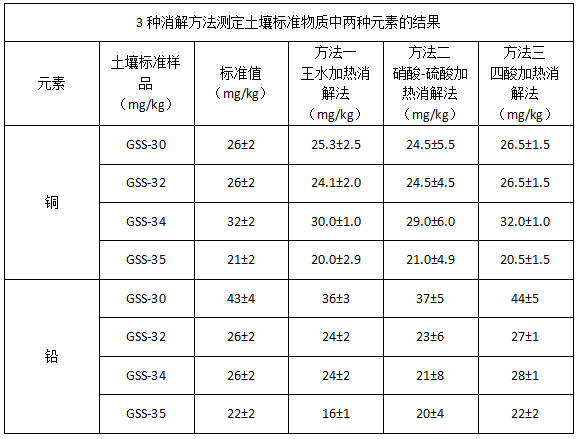 3種消解方法測定土壤標準物質中兩種元素的結果