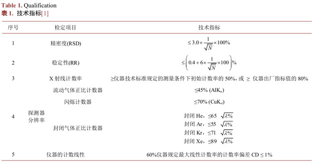 技術指標