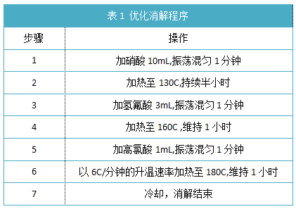 表1 優化消解程序