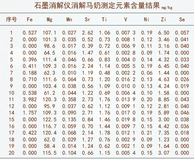 石墨消解儀消解馬奶測(cè)定結(jié)果2