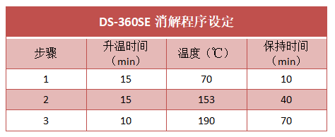 智能石墨消解儀消解程序