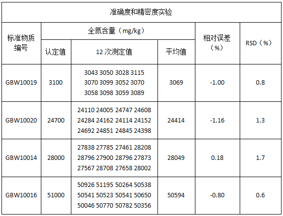 準確度和精密度實驗