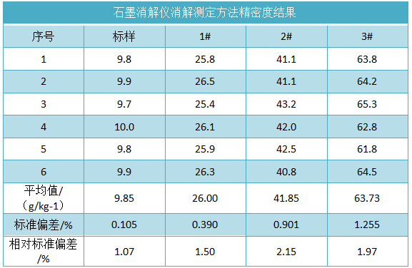 石墨消解儀-土壤有機(jī)質(zhì)消解測(cè)定