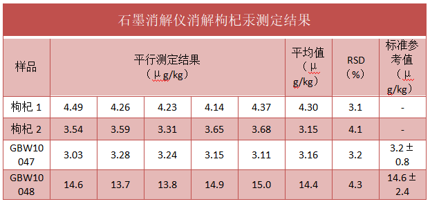 石墨消解儀消解枸杞汞測定結果