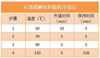 石墨消解儀控溫程序設定