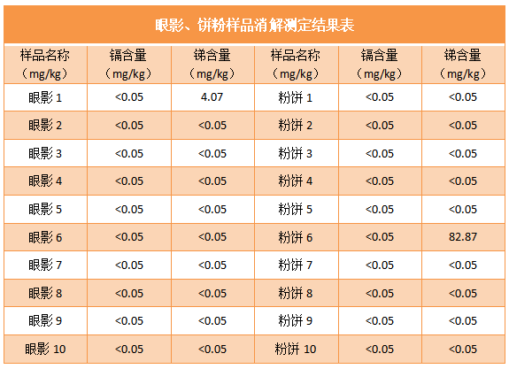 眼影、餅粉樣品消解測定結果表