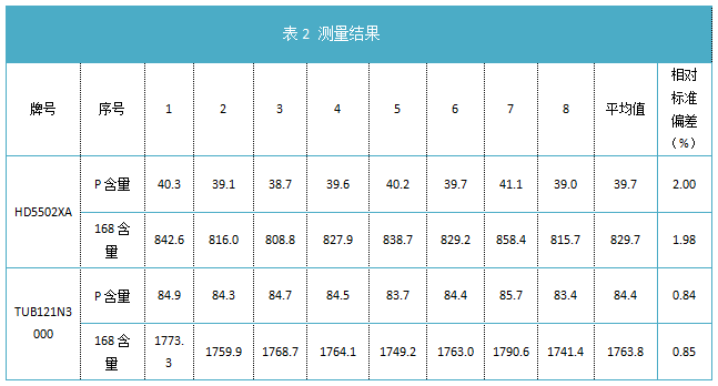 表2 測量結果