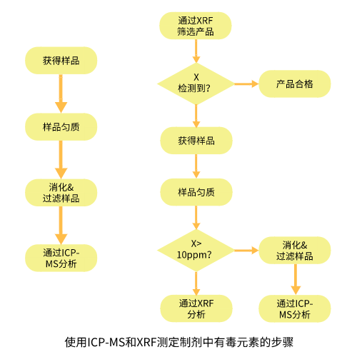 使用ICP-MS和XRF測定制劑中有毒元素的步驟