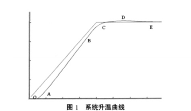 升溫曲線