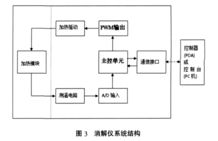 消解儀系統結構