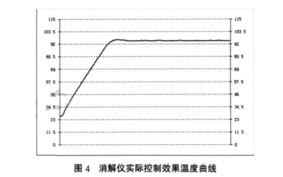 消解儀實際控制效果