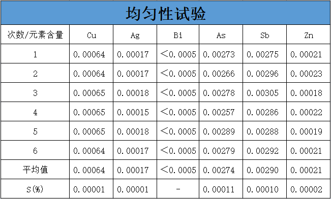 均勻性試驗