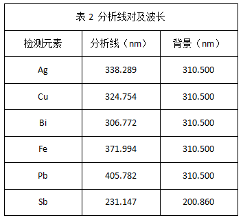 表2 分析線對及波長