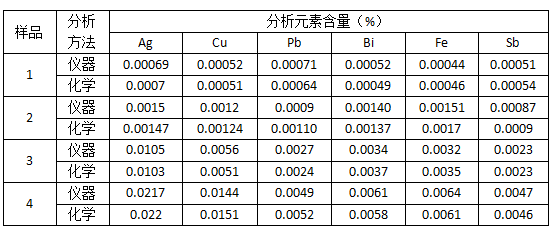 表4 儀器與化學(xué)分析結(jié)果對比