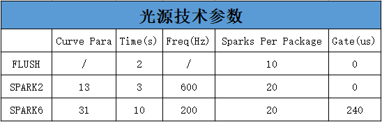 表1 光源技術參數