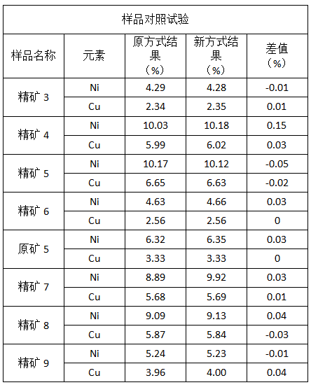 樣品對照試驗