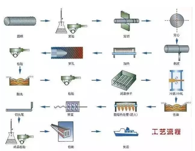 鋼材生產(chǎn)工藝流程