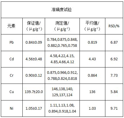 準確度試驗