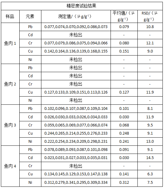 精密度試驗結(jié)果