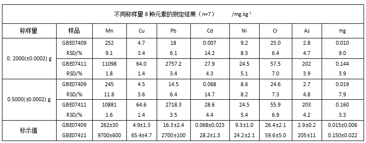 不同稱(chēng)樣量8種元素的測(cè)定結(jié)果