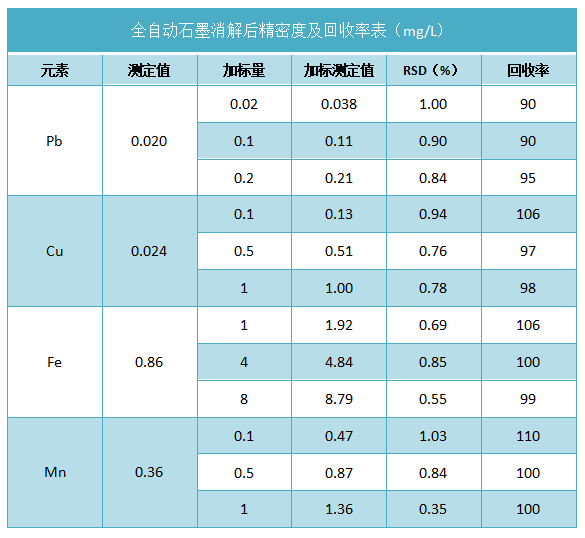 全自動石墨消解后精密度及回收率表