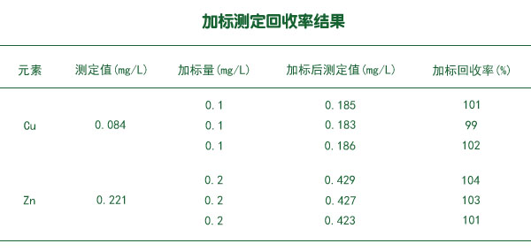 加標(biāo)測(cè)定回收率結(jié)果