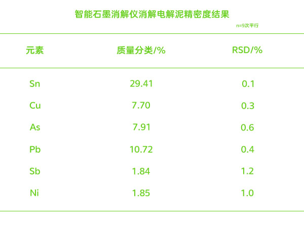 智能石墨消解儀消解電解泥精密度結(jié)果