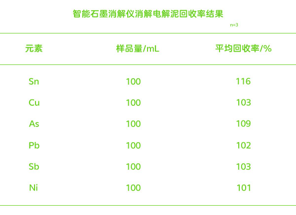 智能石墨消解儀消解電解泥后測(cè)定回收率