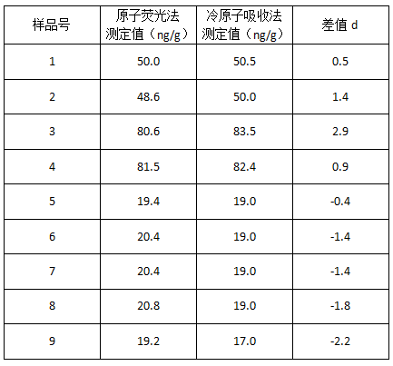 土壤標準樣品測定結果比較