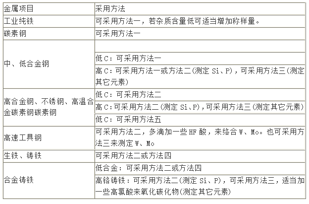 金屬消解方法對應表