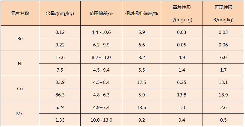 電熱板對固體廢物消解方法精密度表2