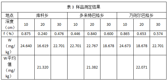 表3 樣品測定結果