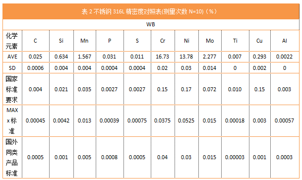 表2不銹鋼316L精密度對照表(測量次數N=10)（%）