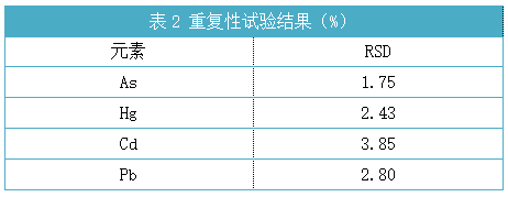 表2 重復性試驗結果（%）